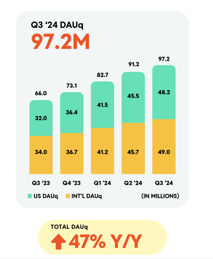 每日獨立活躍用戶 (DAUq, Daily Active Uniques)：9,720 萬，年度成長 47%